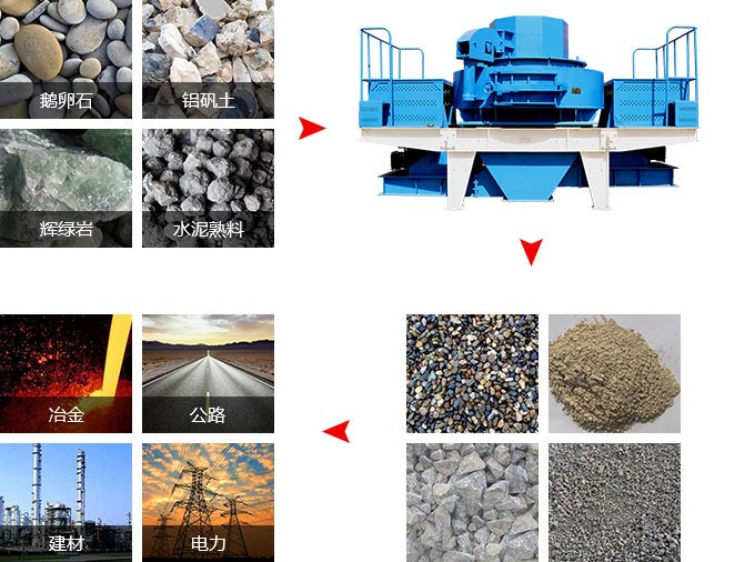 制砂機物料應(yīng)用范圍