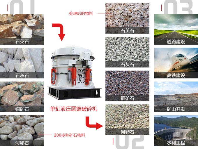 單缸液壓圓錐破碎機應用范圍