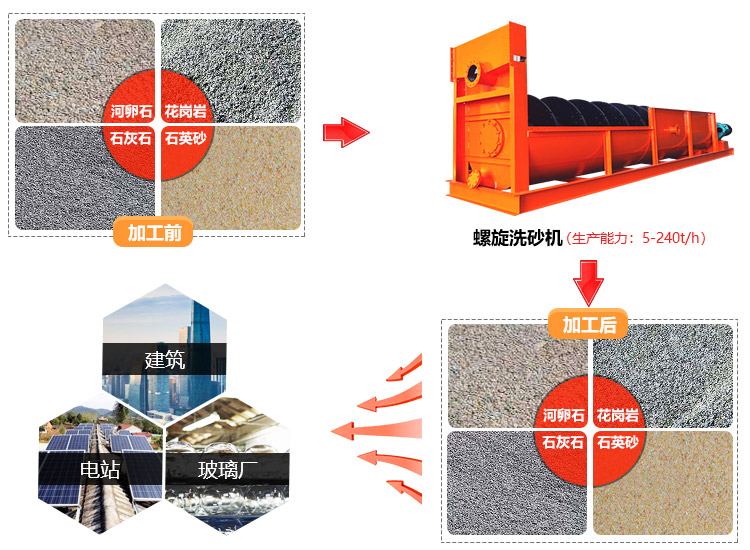 螺旋洗砂機應用范圍廣